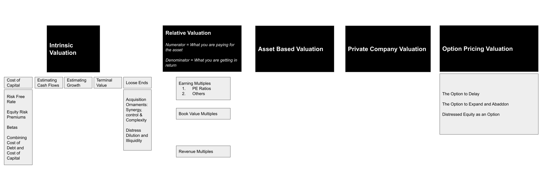 valuation flowchart