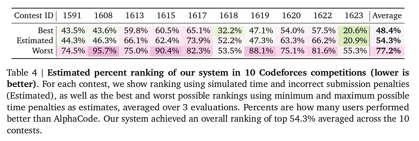 alphacode codeforces ranking