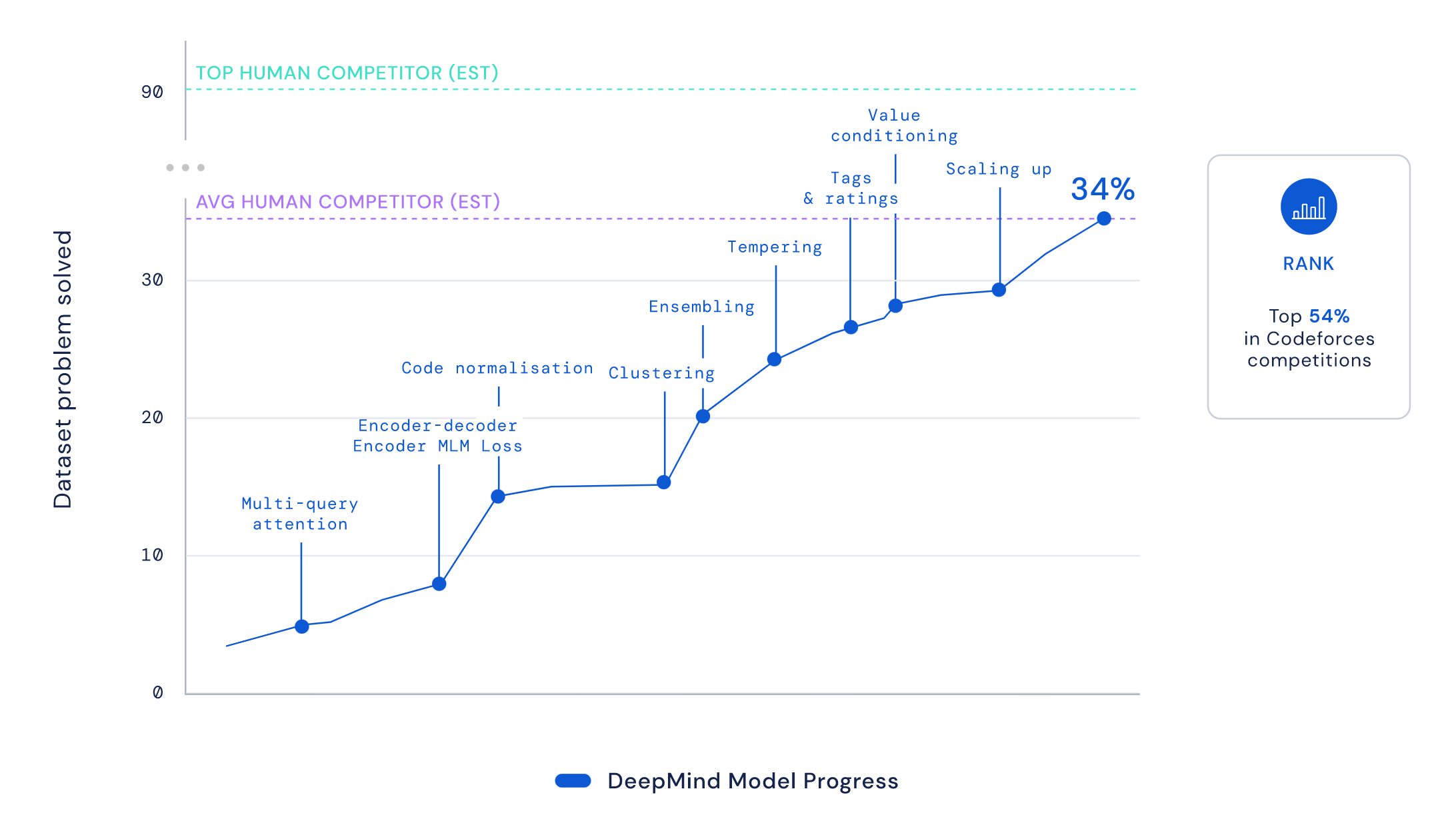 alphacode progress by method