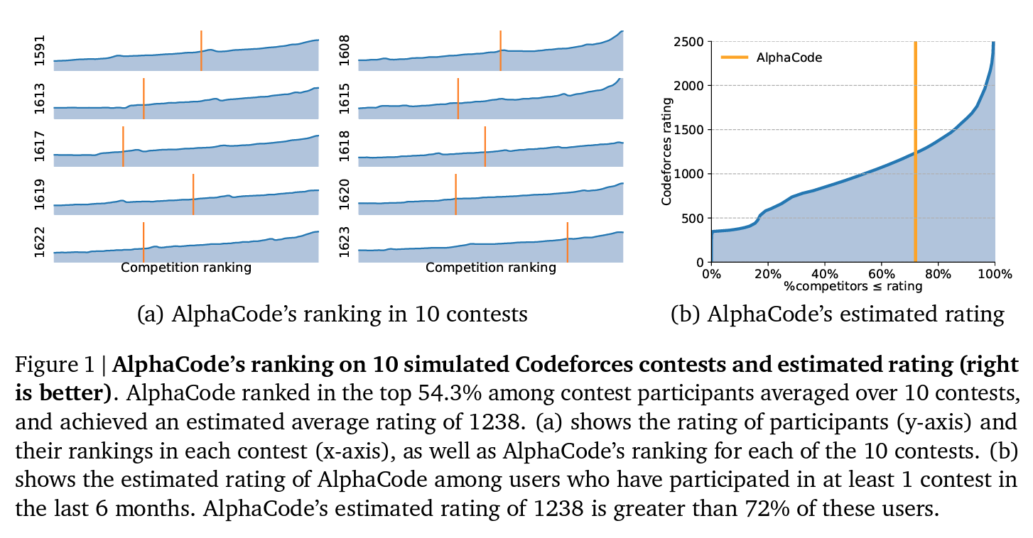 alphacode ranking