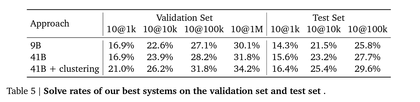 alphacode solve rates