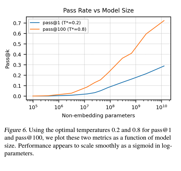 codex pass rate vs. model size