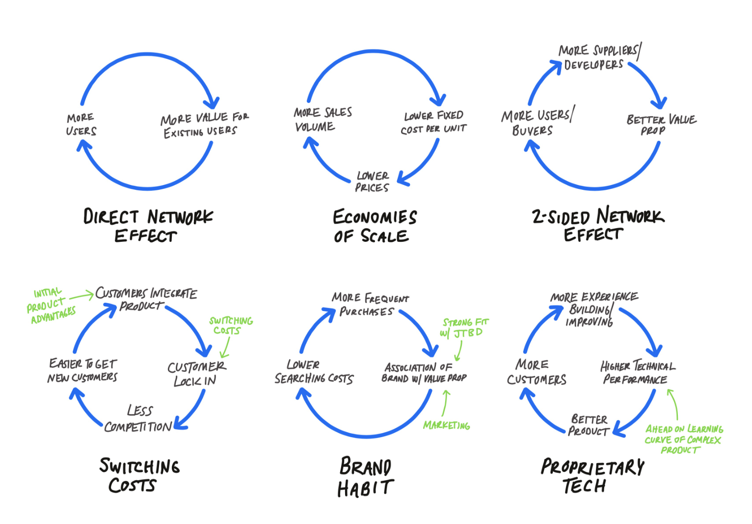 changes in productivity