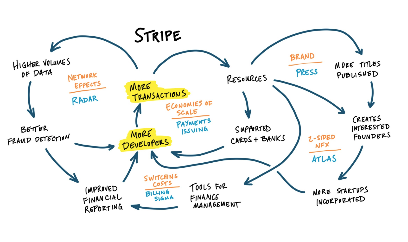 changes in productivity