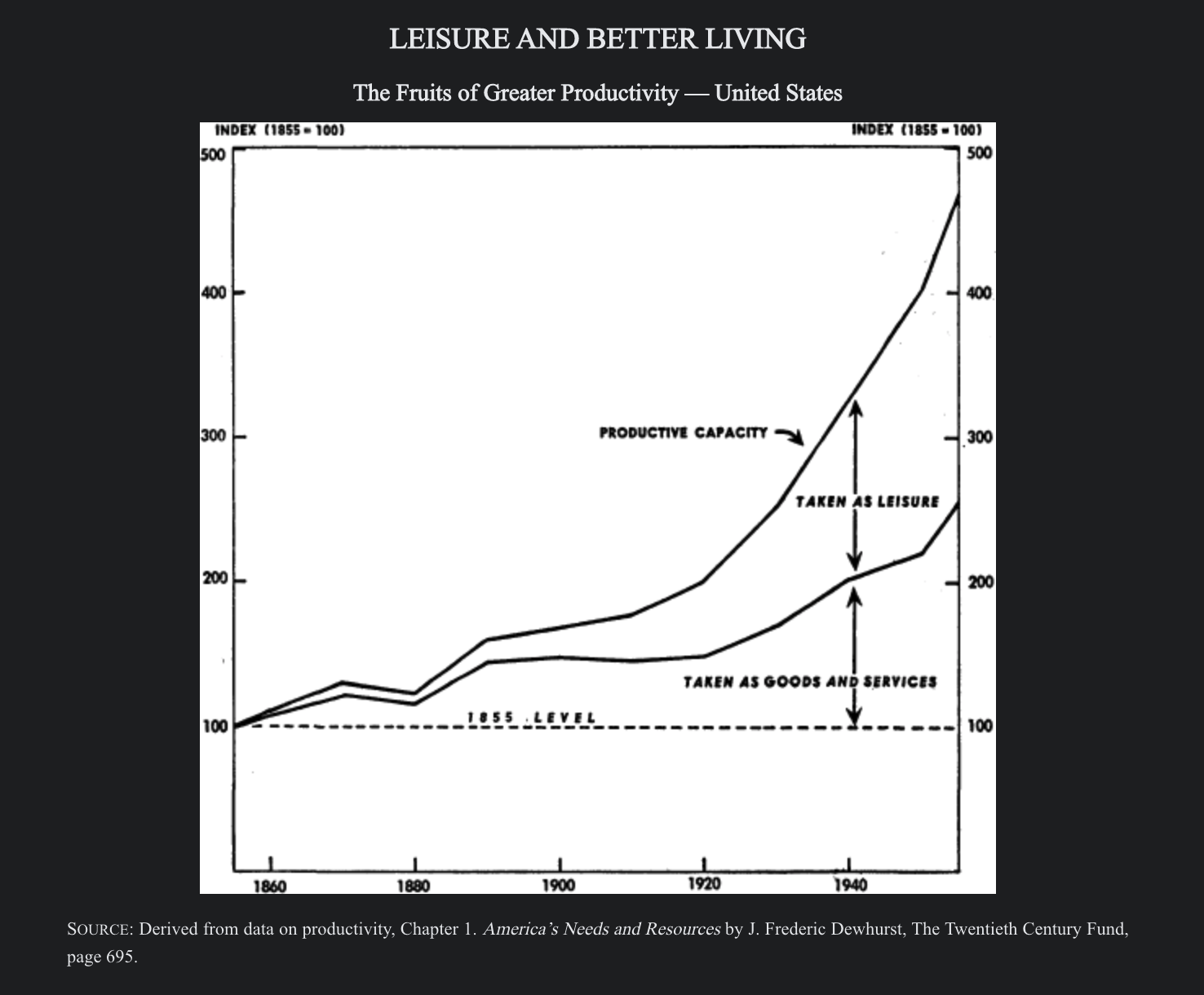 Leisure over time